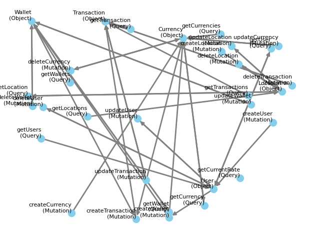 Example dependency graph